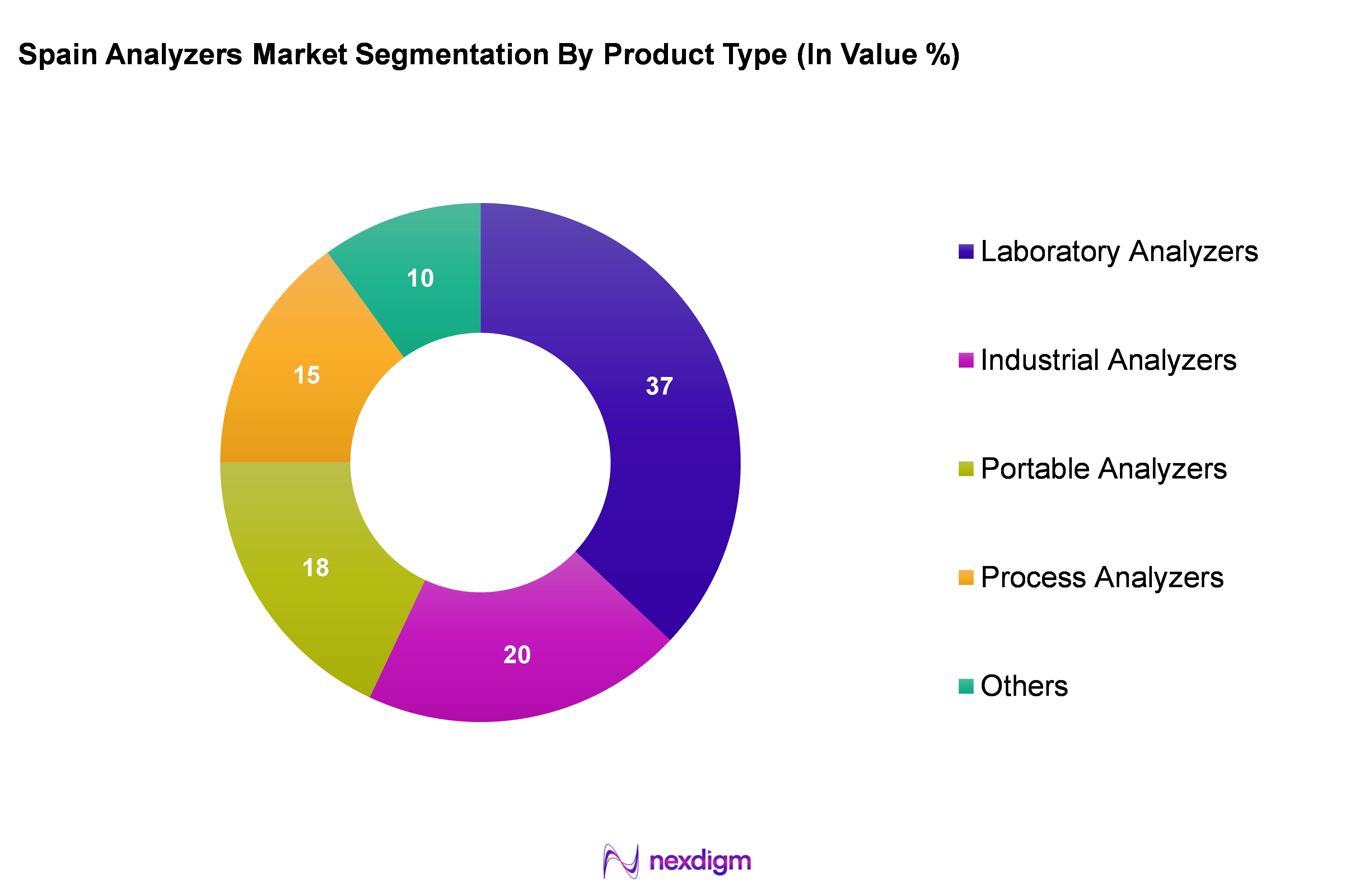 Spain Analyzers Market Segmentation by Product type