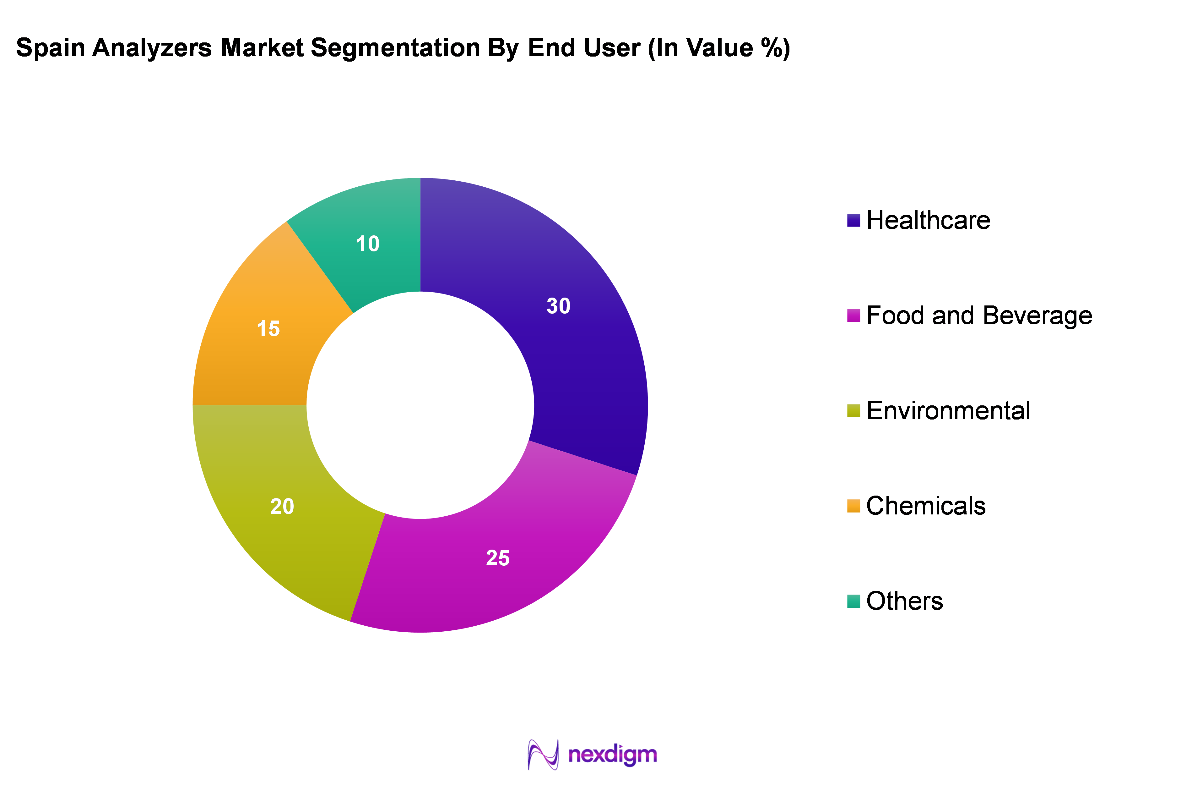 Spain Analyzers Market Segmentation by End-user