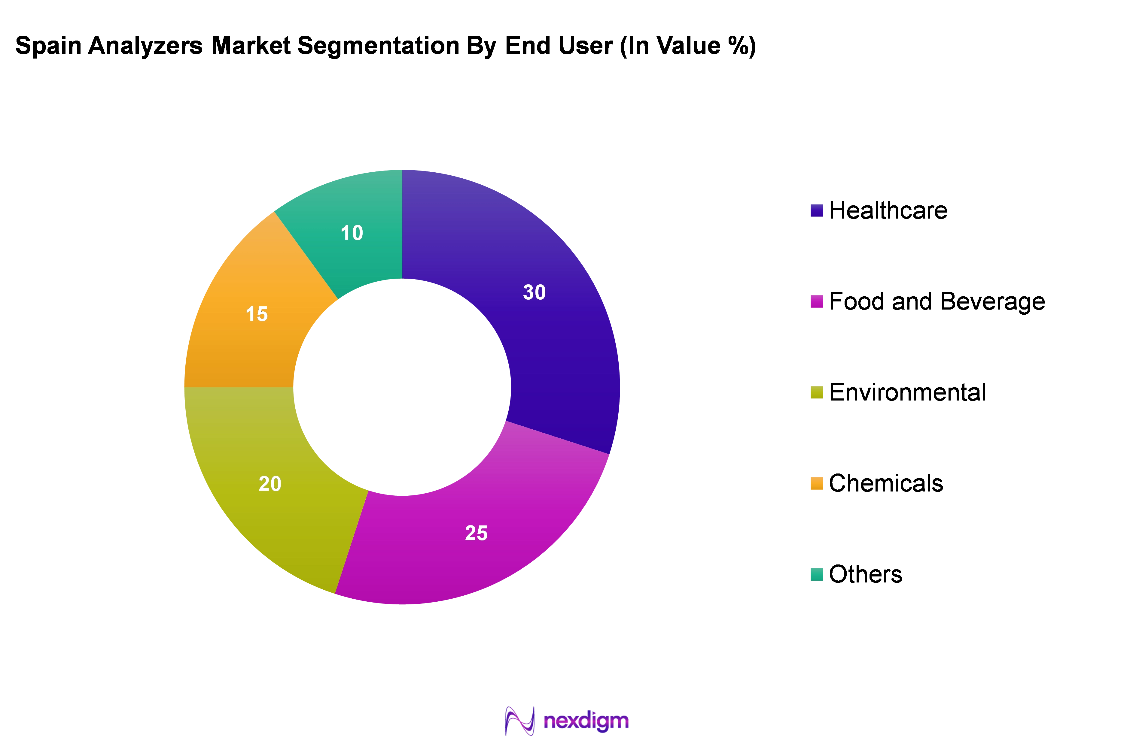 Spain Analyzers Market Segmentation by End-user