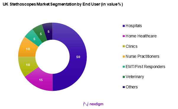 UK Stethoscopes Market Segmentation by End-User