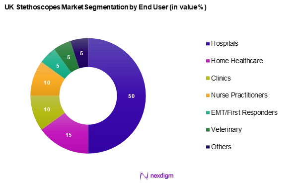 UK Stethoscopes Market Segmentation by End-User