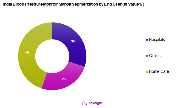 India Blood Pressure Monitor Market Segmentation by End-User