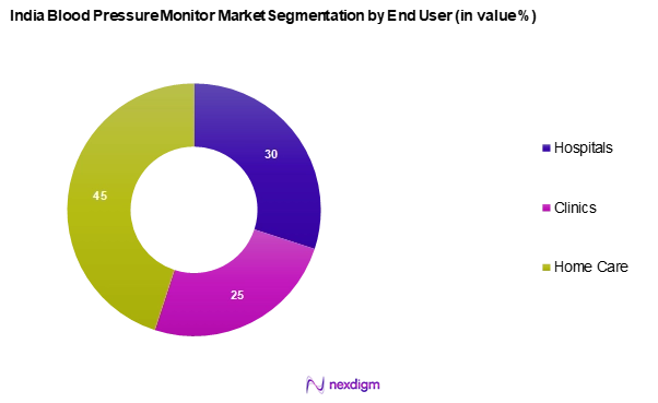 India Blood Pressure Monitor Market Segmentation by End-User