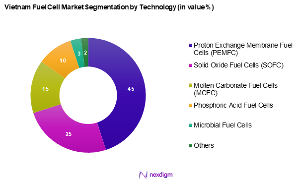 Vietnam Fuel Cell Market Segmentation by Technology