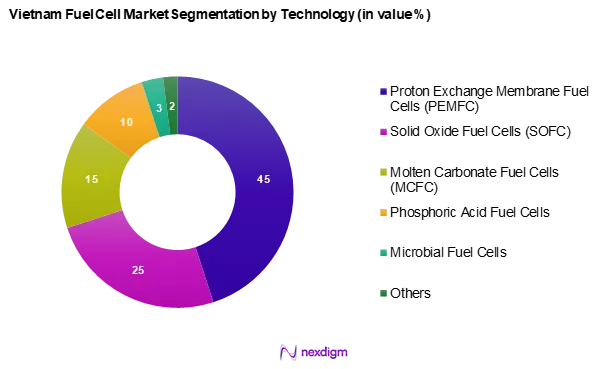Vietnam Fuel Cell Market Segmentation by Technology