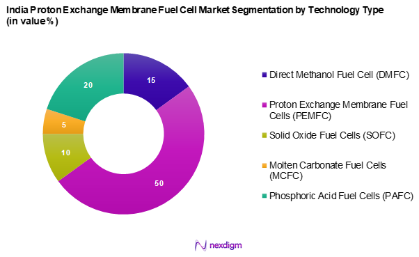 India Proton Exchange Membrane Fuel Cell Market Segmentation by Technology type