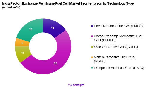 India Proton Exchange Membrane Fuel Cell Market Segmentation by Technology type