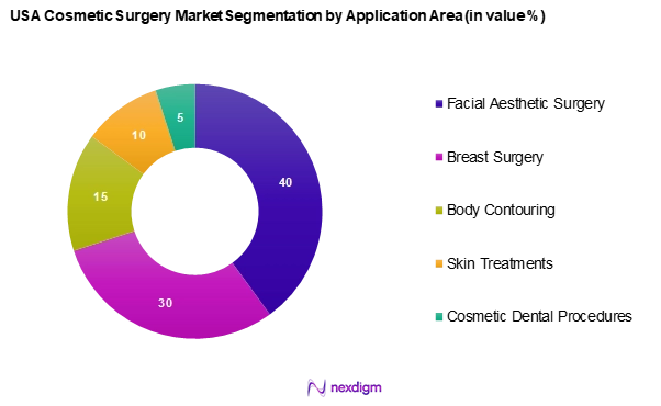 USA Cosmetic Surgery Market Segmentation by Application Area