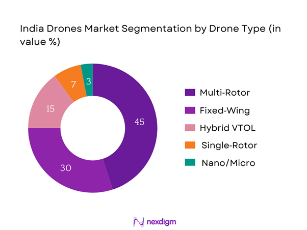 India Drones market Segmentation by Drone type