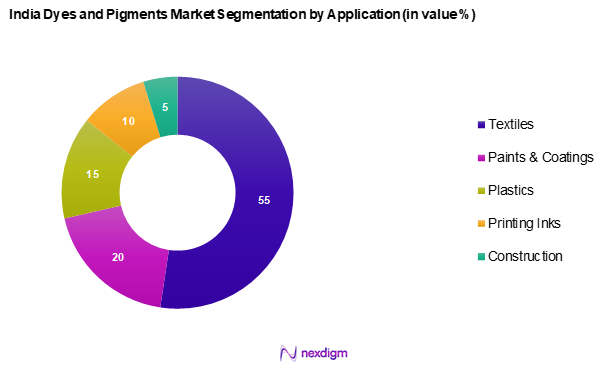 India Dyes and Pigments Market Segmentation by Application