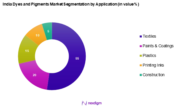 India Dyes and Pigments Market Segmentation by Application