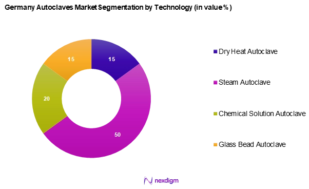 Germany Autoclaves Market Segmentation by Technology