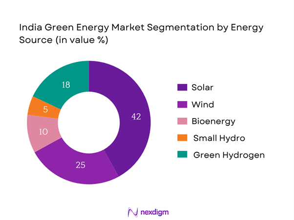 India green energy market Segmentation by Energy Source