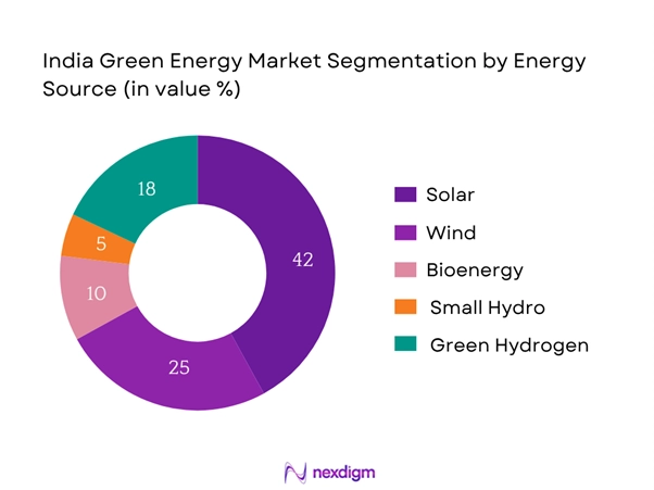 India green energy market Segmentation by Energy Source
