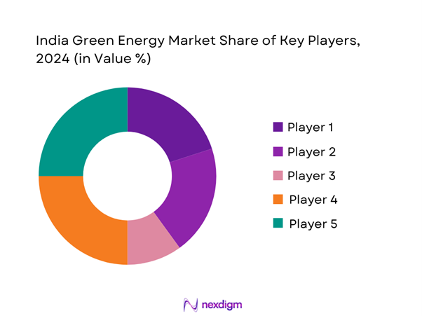 India green energy market Share of Key Players
