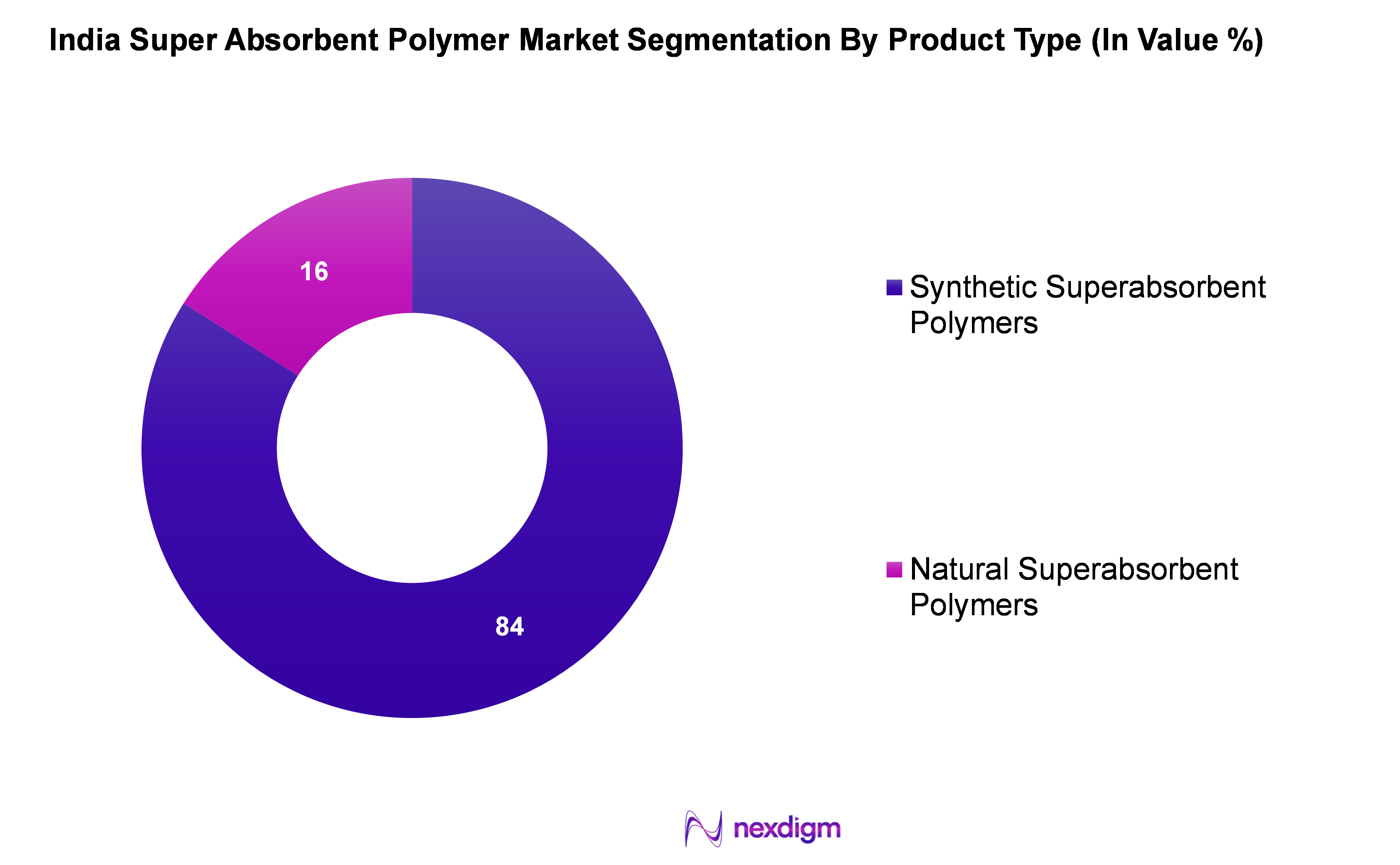 India Super Absorbent Polymer Market Segmentation by Product type