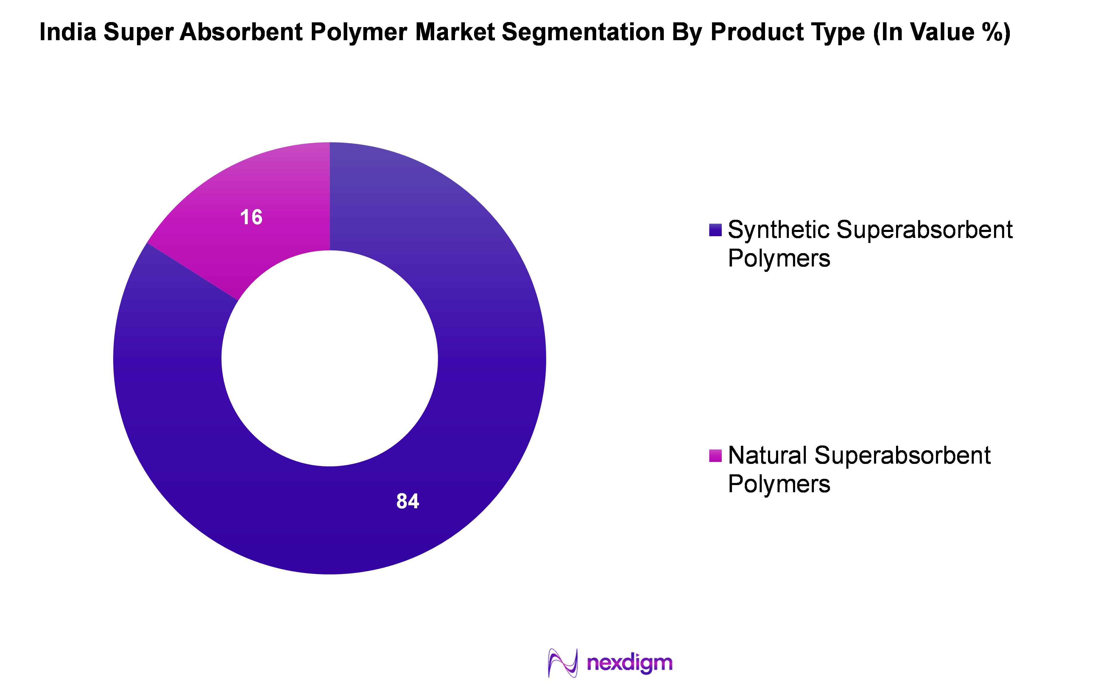 India Super Absorbent Polymer Market Segmentation by Product type