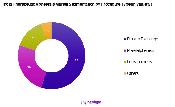 India Therapeutic Apheresis Market Segmentation by Procedure type