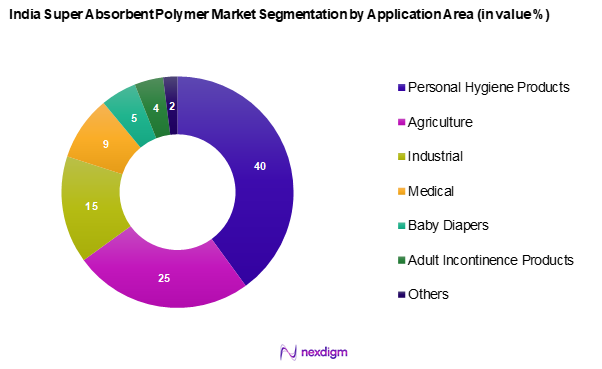 India Super Absorbent Polymer Market Segmentation by Application