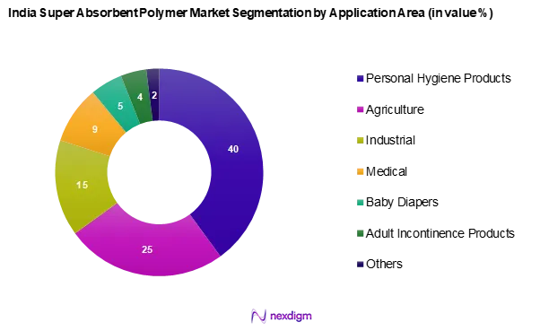 India Super Absorbent Polymer Market Segmentation by Application