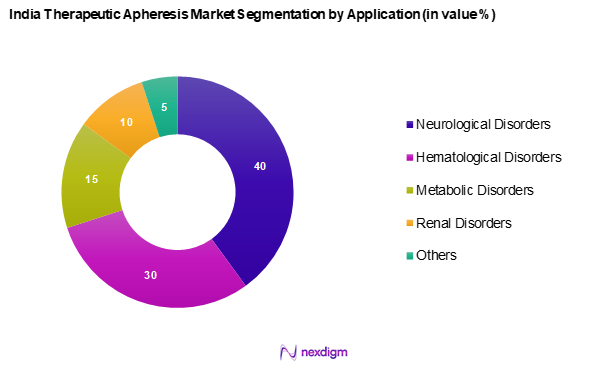 India Therapeutic Apheresis Market Segmentation by Application