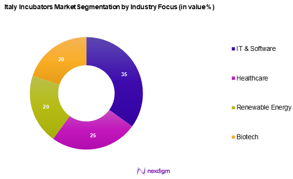 Italy Incubators Market Segmentation by Industry Focus