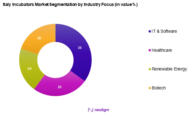 Italy Incubators Market Segmentation by Industry Focus