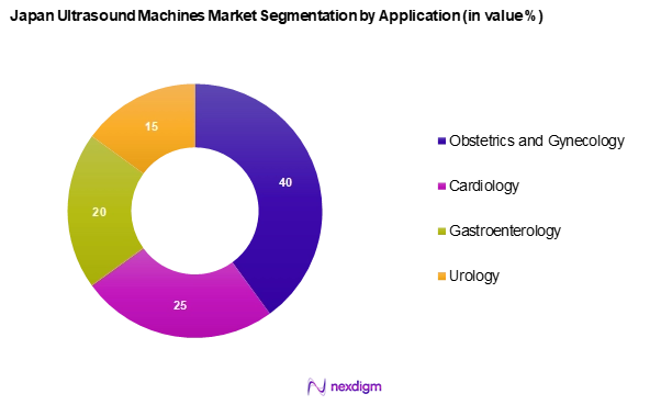 Japan Ultrasound Machines Market Segmentation by Application