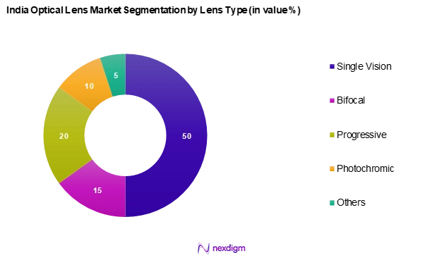 India Optical Lens Market Segmentation by Lens type
