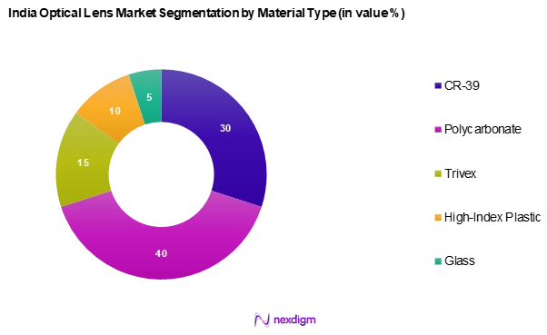India Optical Lens Market Segmentation by Material type