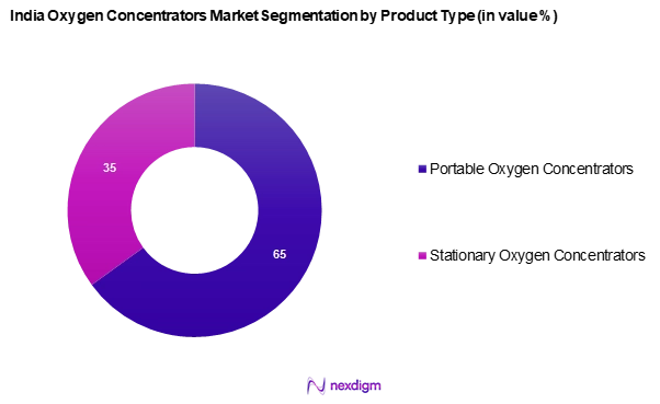 India Oxygen Concentrators Market Segmentation by Product type