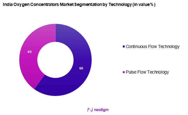 India Oxygen Concentrators Market Segmentation by Technology