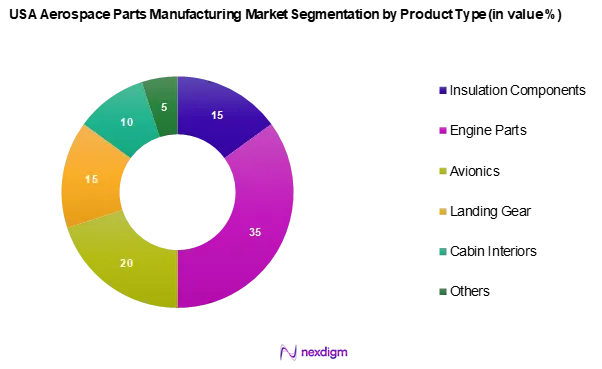 USA Aerospace Parts Manufacturing Market Segmentation by Product type