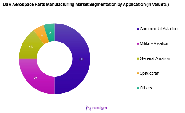 USA Aerospace Parts Manufacturing Market Segmentation by Application
