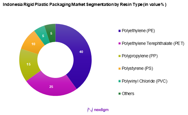 Indonesia Rigid Plastic Packaging Market Segmentation by Resin type