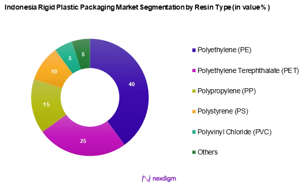 Indonesia Rigid Plastic Packaging Market Segmentation by Resin type