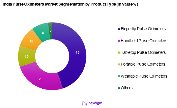 India Pulse Oximeters Market Segmentation by Product type