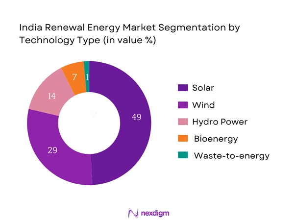 India renewal energy market Segmentation by Technology Type