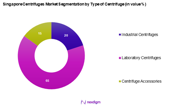 Singapore Centrifuges Market Segmentation by Type of Centrifuges