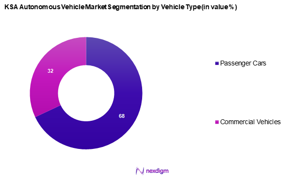KSA Autonomous Vehicle Market Segmentation by Vehicle type
