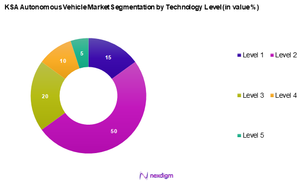 KSA Autonomous Vehicle Market Segmentation by Technology Level