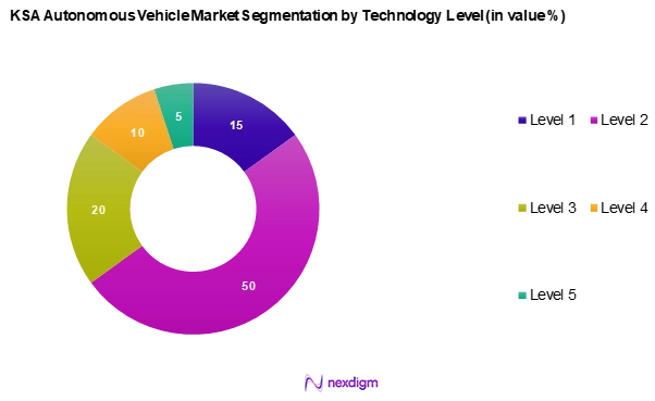 KSA Autonomous Vehicle Market Segmentation by Technology Level