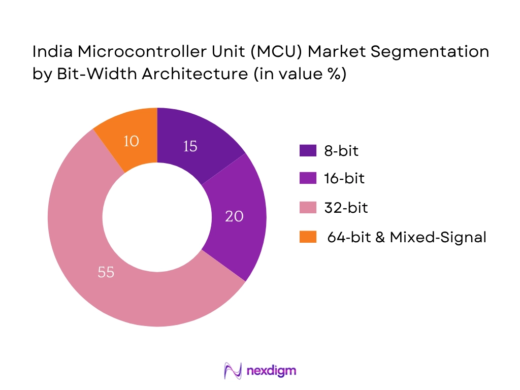 India Microcontroller Unit (MCU) Market Segmentation by Bit-Width Architecture