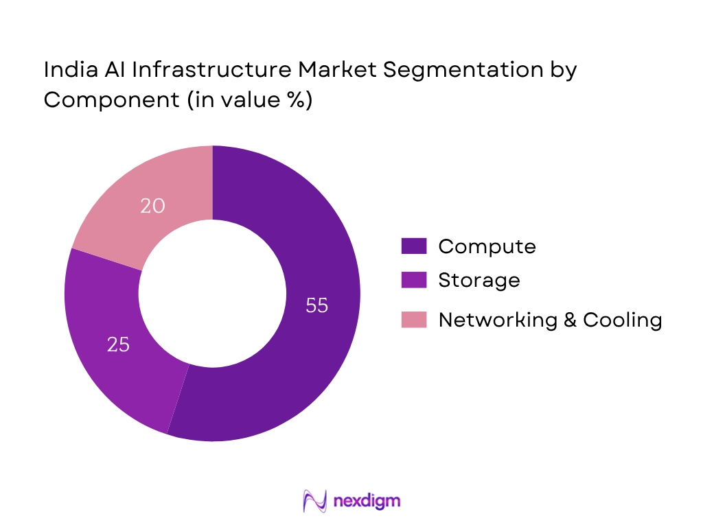 India AI Infrastructure Market Segmentation by Component