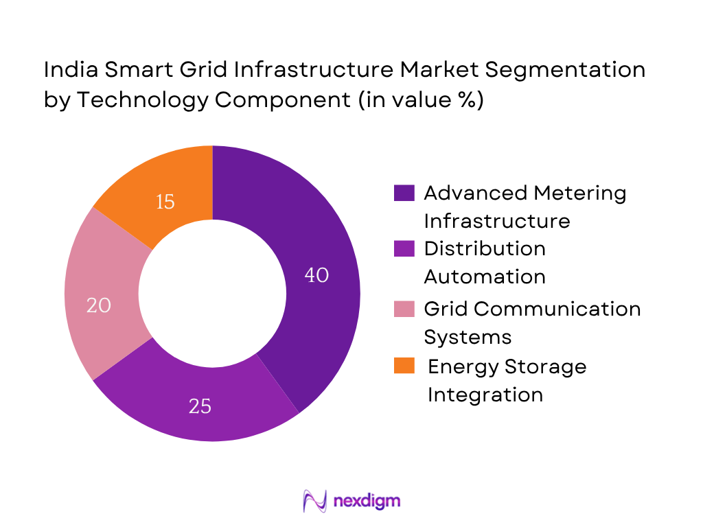 India Smart Grid Infrastructure Market Segmentation by Technology Component