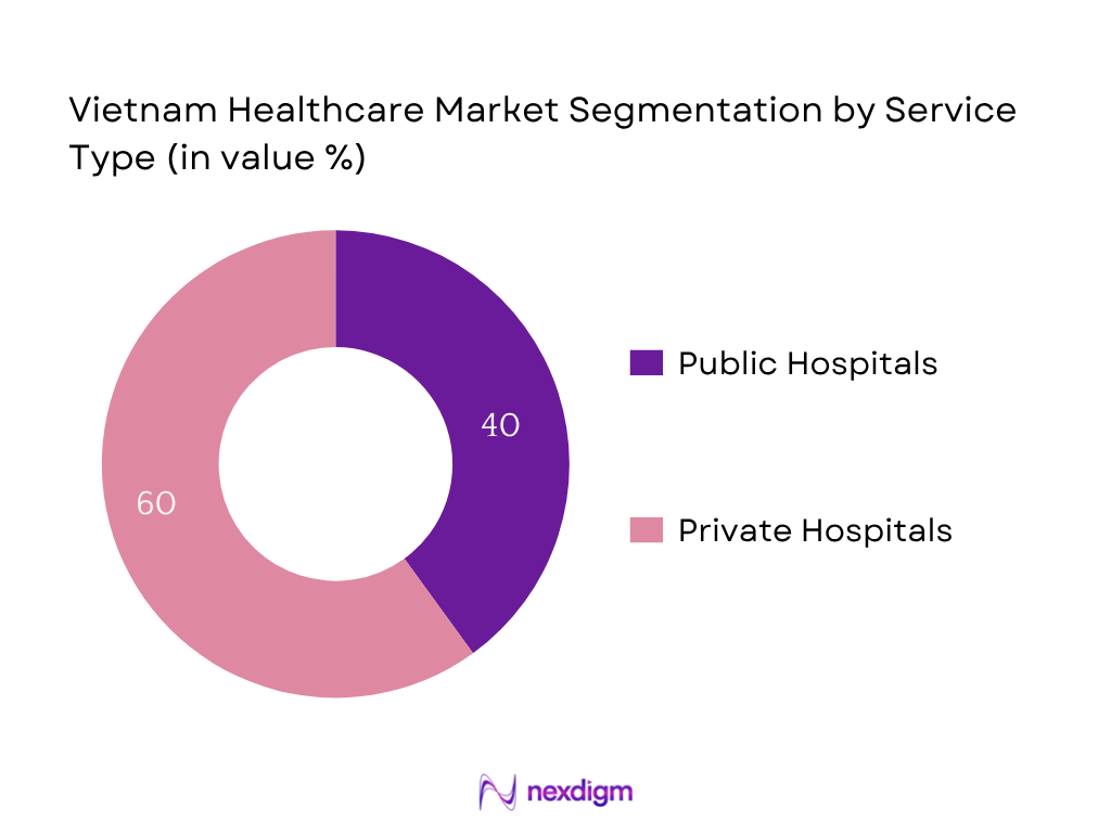 Vietnam Healthcare Market Segmentation by Service Type
