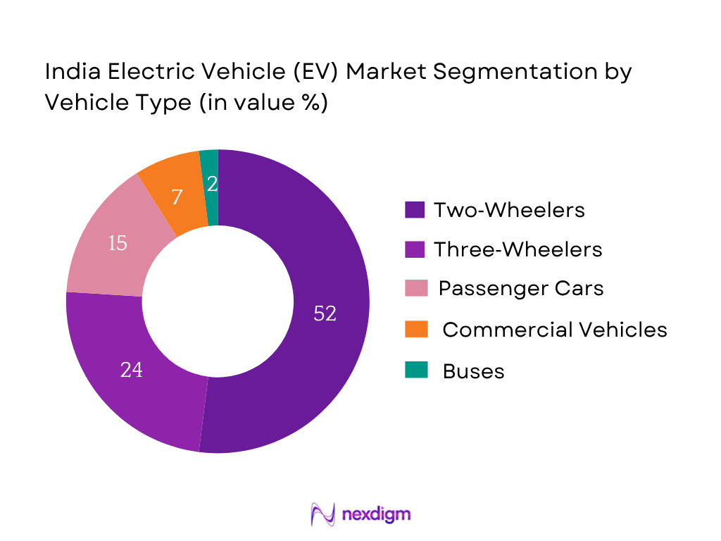 India Electric Vehicle Market Segmentation by Vehicle type