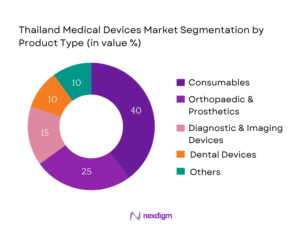 Thailand Medical Devices Market Segmentation by Product type
