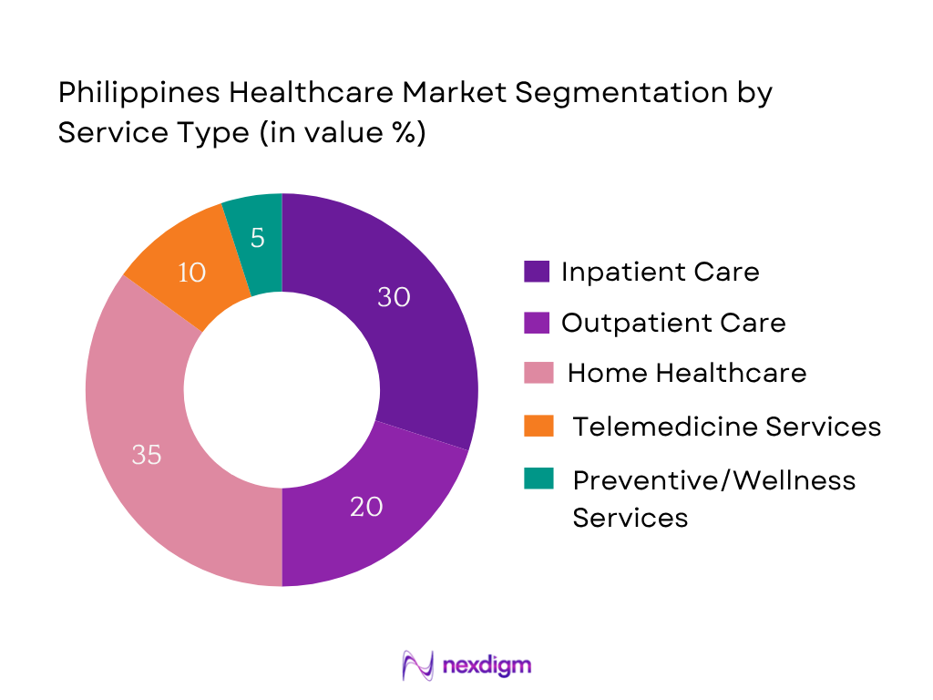 Philippines Healthcare Market Segmentation by Service type