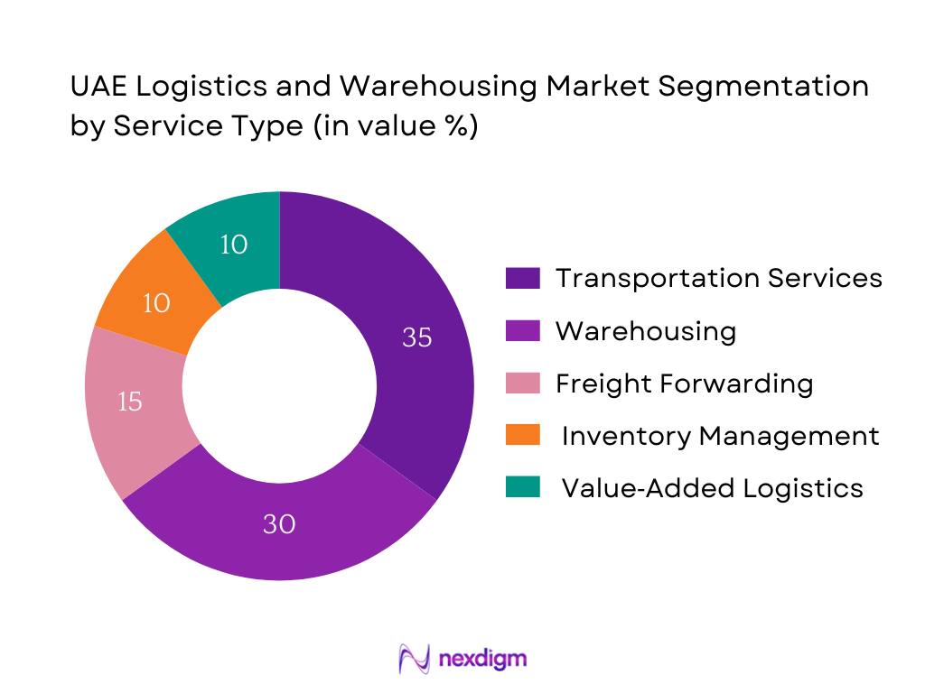 UAE Logistics and Warehousing Market Segmentation by Service Type